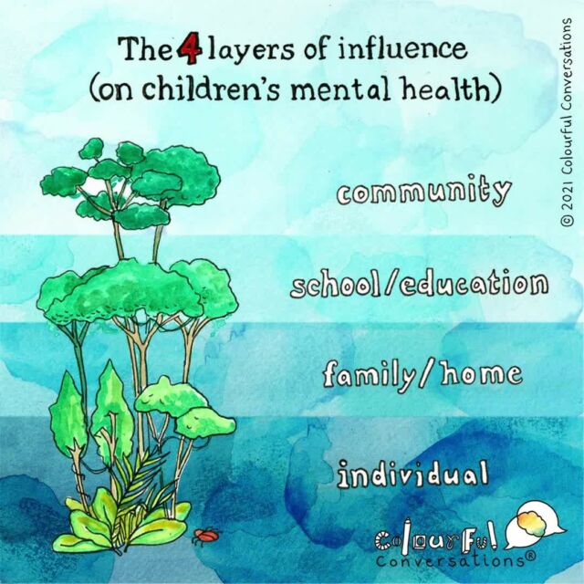🧠 Researchers have identified key protective and risk factors, on 4 levels, which impact children and young people’s mental health. (source in comments) ⠀⠀⠀⠀⠀⠀⠀⠀⠀
⠀⠀⠀⠀⠀⠀⠀⠀⠀
🎨 We want to paint a picture of how the layers can be imagined.. ⠀⠀⠀⠀⠀⠀⠀⠀⠀
⠀⠀⠀⠀⠀⠀⠀⠀⠀
🌳 The complex and diverse characteristics remind us of a #rainforest, Earth’s oldest living ecosystem.⠀⠀⠀⠀⠀⠀⠀⠀⠀
⠀⠀⠀⠀⠀⠀⠀⠀⠀
🌎 Rainforests cover only 6% of our planet’s land surface yet they are home to more than half of our plant and animal species. It’s a formula which works and needs to be respected and protected.⠀⠀⠀⠀⠀⠀⠀⠀⠀
⠀⠀⠀⠀⠀⠀⠀⠀⠀
❤️The parallel here really reflects how our own ‘human ecosystems’ work best, when all layers connect and co-exist harmoniously. ⠀⠀⠀⠀⠀⠀⠀⠀⠀
⠀⠀⠀⠀⠀⠀⠀⠀⠀
🌱 🐒🦜🦎🌿🌈⠀⠀⠀⠀⠀⠀⠀⠀⠀
.⠀⠀⠀⠀⠀⠀⠀⠀⠀
.⠀⠀⠀⠀⠀⠀⠀⠀⠀
⠀⠀⠀⠀⠀⠀⠀⠀⠀
#colourfulconversations #resilience #socialenterprise #ideastodrawon #childrensmentalhealth #youthmentalhealth #teenmentalhealth #emotionalliteracy #emotionalregulation #familyvalues #community #letstalkaboutmentalhealth #parenting #positiveparenting #respectfulparenting #communitymatters #protectivefactors #risk #selfesteem #selfacceptance #feelings #mentalwellbeing #MentalHealthSupport  #mentalhealthmatters #rainforestalliance #rainforestcafe #amazonrainforest #nopalmoil #fridayvibes